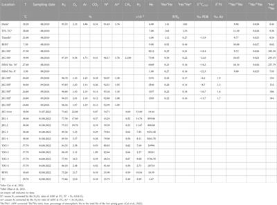 Investigation of hot spring gas components and soil gas fluxes in Arxan Holocene volcanic field, Inner Mongolia, NE China